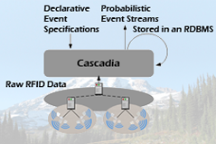 Cascadia - RFID Middleware for Uncertain RFID Data